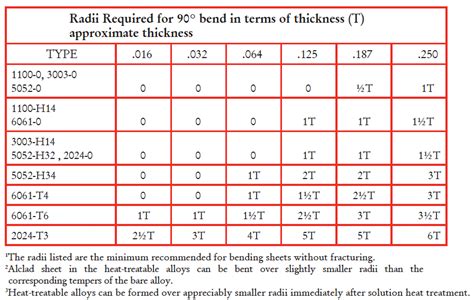 minimum bend radius sheet metal aluminum|bending steel plate minimum radius.